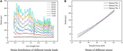 An Approach of the Maximum Curvature Measurement of Dynamic Umbilicals Using OFDR Technology in Fatigue Tests